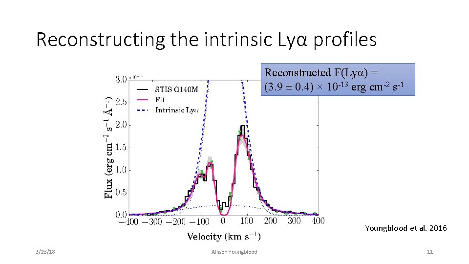 Reconstructing the intrinsic Lyα profiles Reconstructed F(Lyα) = (3. 9 ± 0. 4) ×