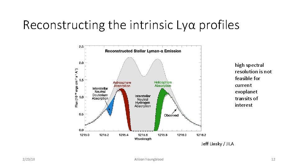 Reconstructing the intrinsic Lyα profiles high spectral resolution is not feasible for current exoplanet