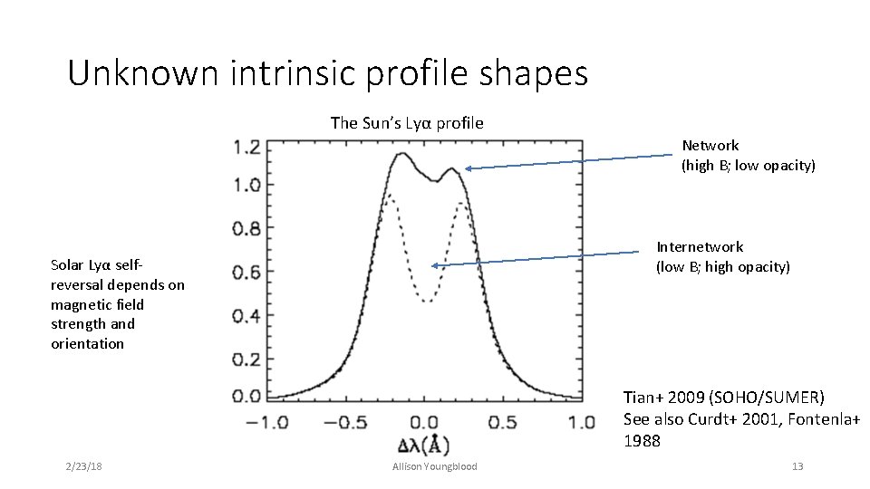 Unknown intrinsic profile shapes Solar The Sun’s Lyα profile Network (high B; low opacity)