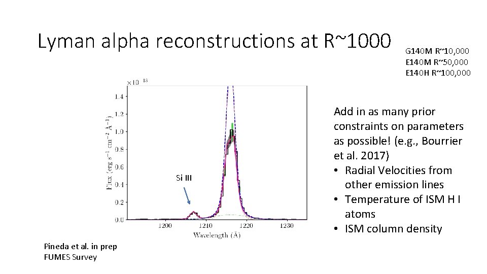 Lyman alpha reconstructions at R~1000 Si III Pineda et al. in prep FUMES Survey