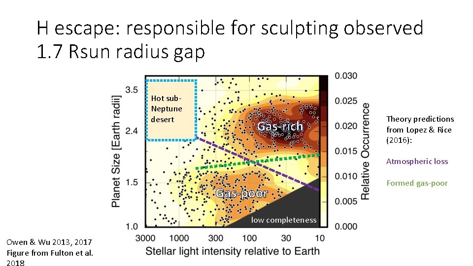 H escape: responsible for sculpting observed 1. 7 Rsun radius gap Hot sub. Neptune