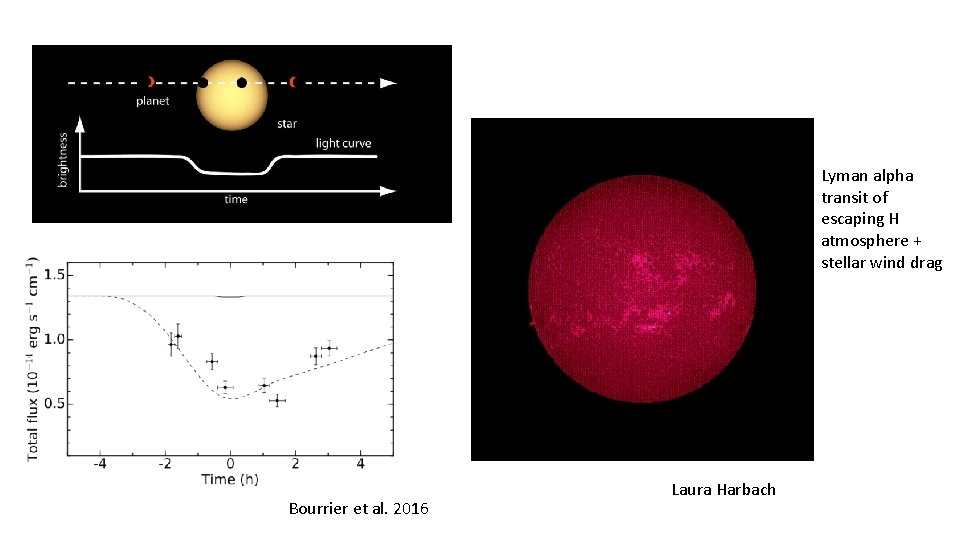 Lyman alpha transit of escaping H atmosphere + stellar wind drag Bourrier et al.