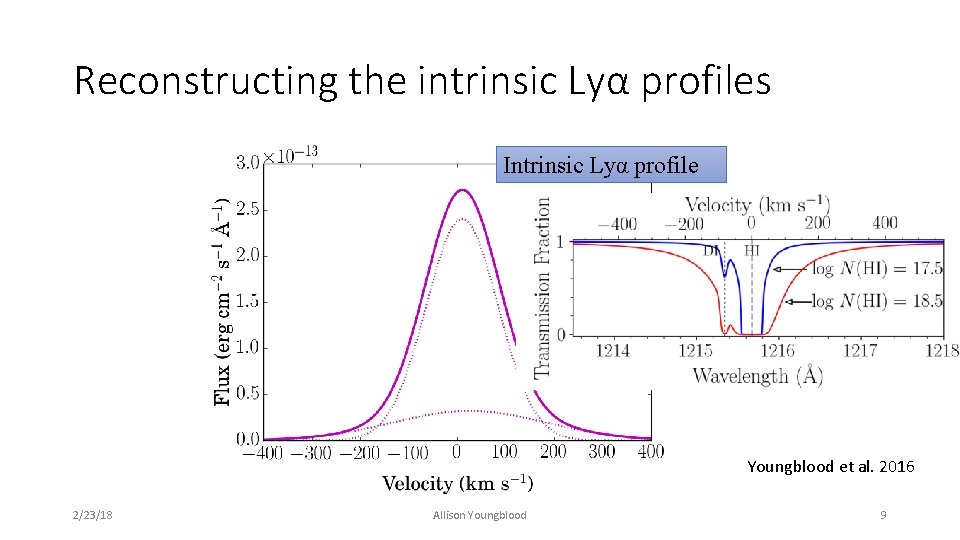 Reconstructing the intrinsic Lyα profiles Intrinsic Lyα profile Youngblood et al. 2016 2/23/18 Allison