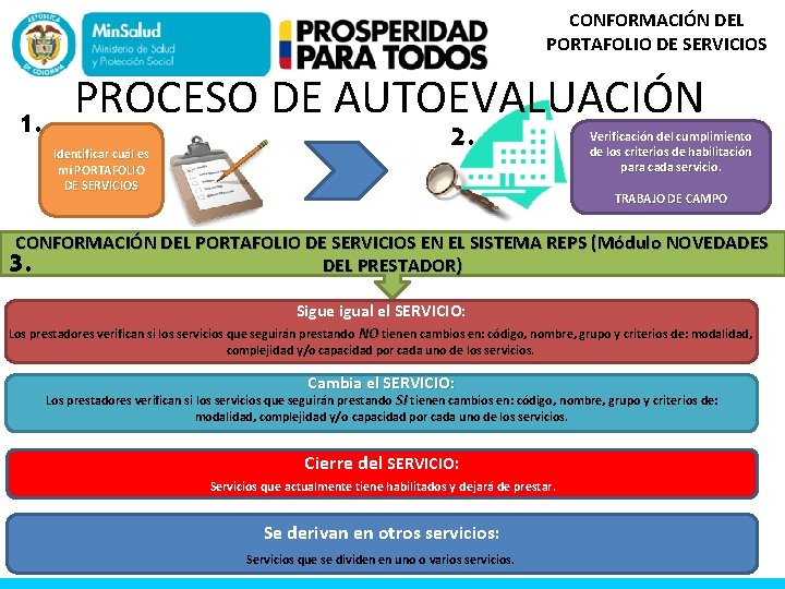 CONFORMACIÓN DEL PORTAFOLIO DE SERVICIOS PROCESO DE AUTOEVALUACIÓN 1. 2. Verificación del cumplimiento de