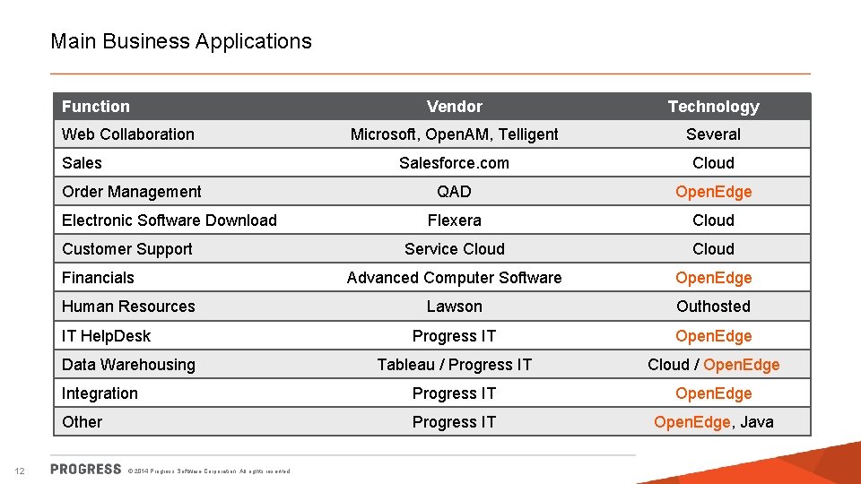 Main Business Applications Function Vendor Technology Microsoft, Open. AM, Telligent Several Salesforce. com Cloud