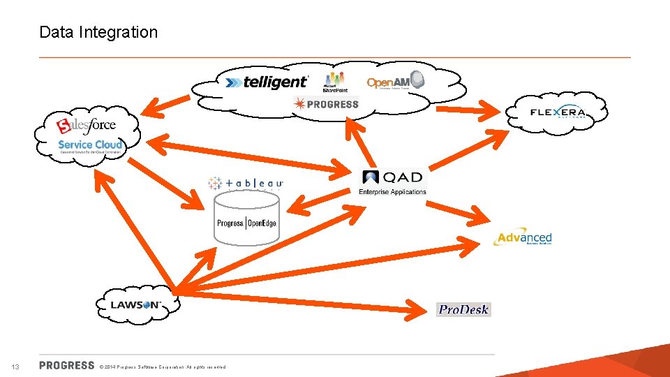 Data Integration 13 © 2014 Progress Software Corporation. All rights reserved. 