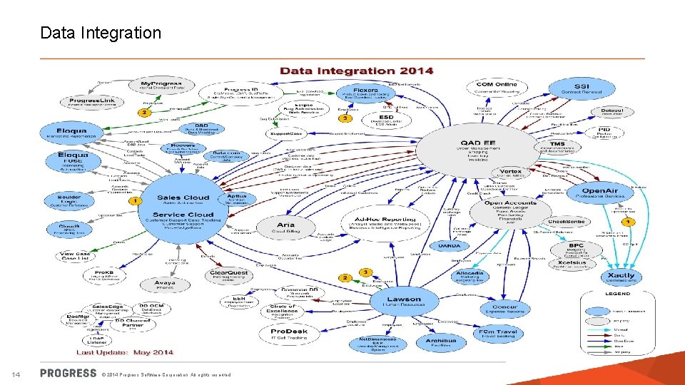 Data Integration 14 © 2014 Progress Software Corporation. All rights reserved. 