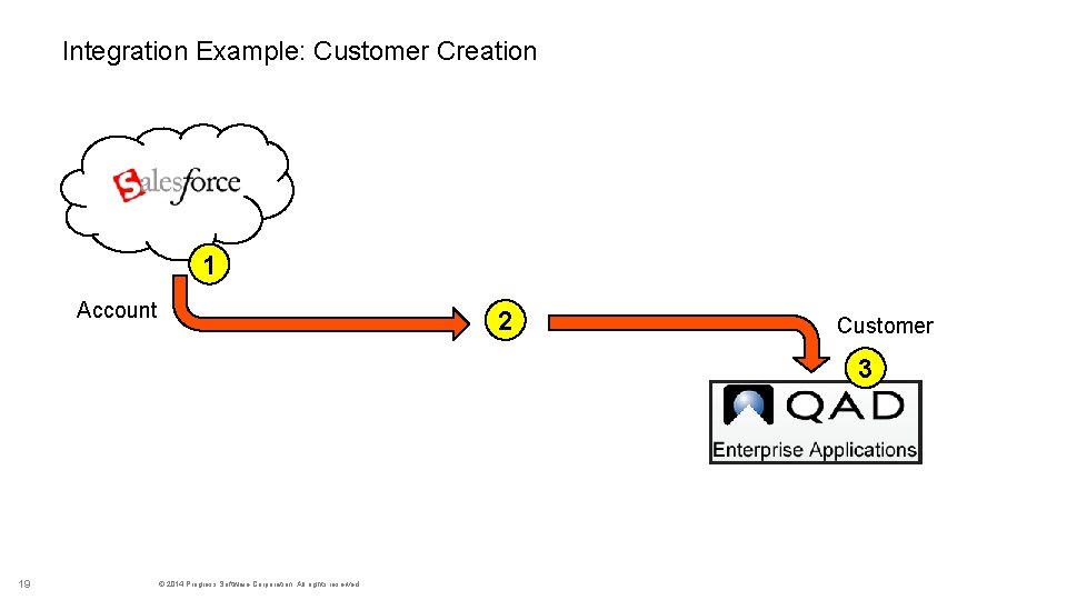 Integration Example: Customer Creation 1 Account 2 Customer 3 19 © 2014 Progress Software