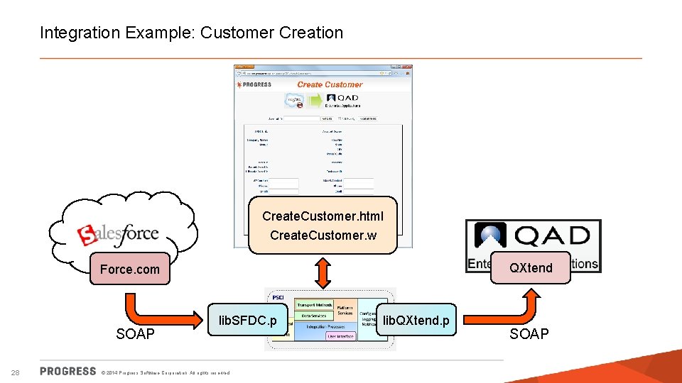 Integration Example: Customer Creation Create. Customer. html Create. Customer. w QXtend Force. com SOAP