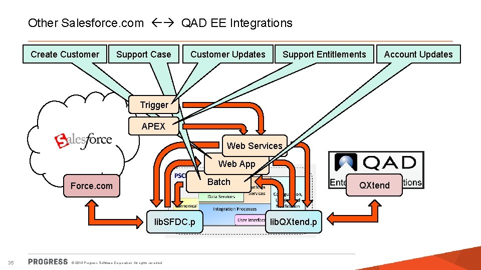 Other Salesforce. com QAD EE Integrations Create Customer Support Case Customer Updates Support Entitlements