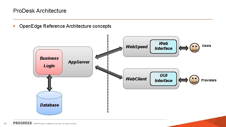 Pro. Desk Architecture § Open. Edge Reference Architecture concepts Business Logic Web. Client GUI