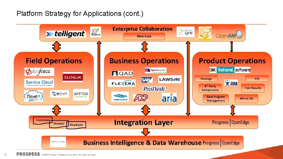 Platform Strategy for Applications (cont. ) Enterprise Collaboration Web Sites Field Operations Business Operations