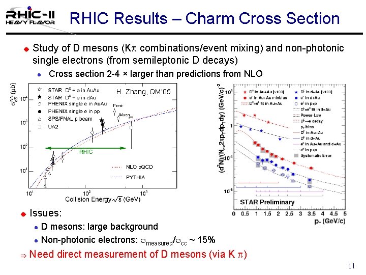 RHIC Results – Charm Cross Section u Study of D mesons (Kp combinations/event mixing)