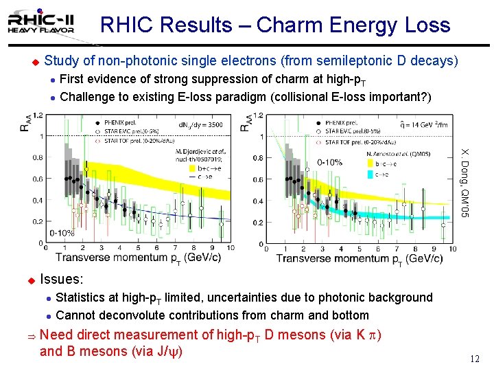 RHIC Results – Charm Energy Loss u Study of non-photonic single electrons (from semileptonic