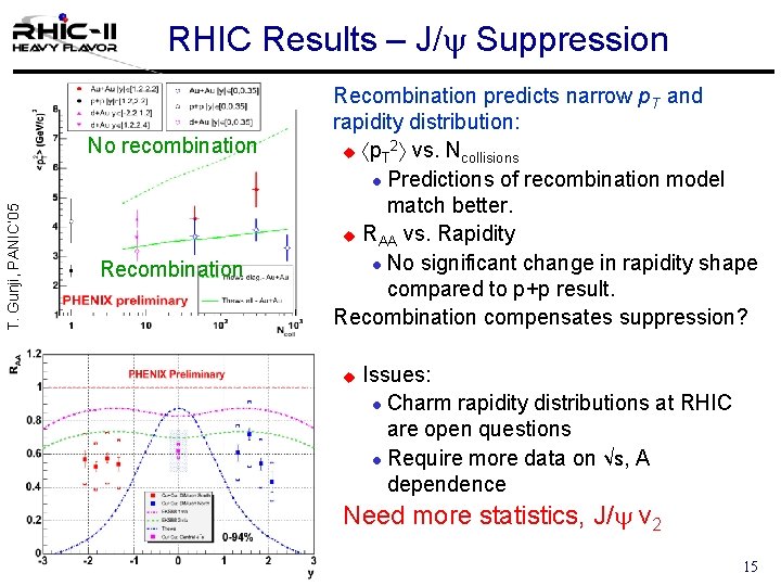 RHIC Results – J/y Suppression T. Gunji, PANIC’ 05 No recombination Recombination predicts narrow