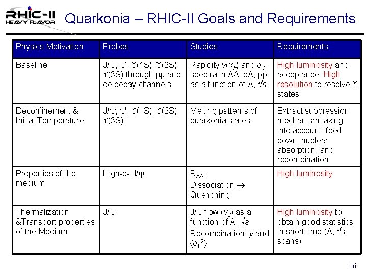 Quarkonia – RHIC-II Goals and Requirements Physics Motivation Probes Studies Requirements Baseline J/y, y’,