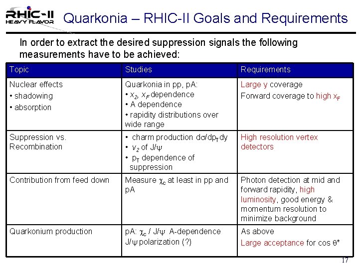 Quarkonia – RHIC-II Goals and Requirements In order to extract the desired suppression signals