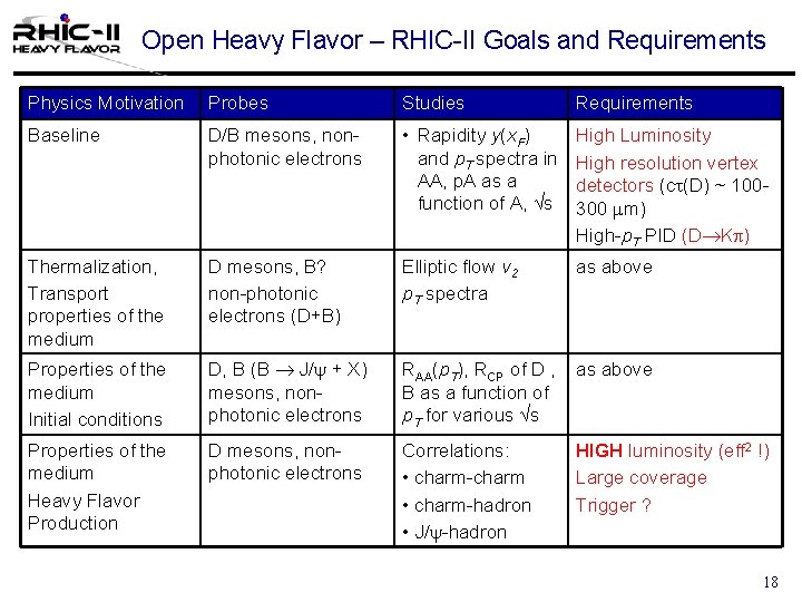 Open Heavy Flavor – RHIC-II Goals and Requirements Physics Motivation Probes Studies Requirements Baseline