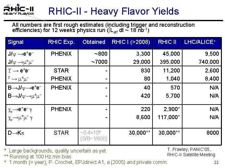 RHIC-II - Heavy Flavor Yields All numbers are first rough estimates (including trigger and