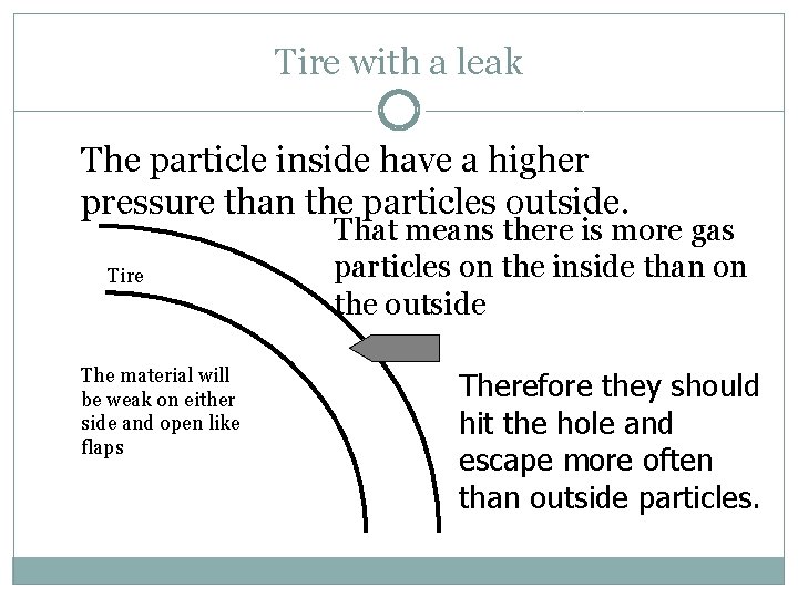 Tire with a leak The particle inside have a higher pressure than the particles