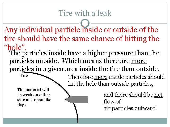 Tire with a leak Any individual particle inside or outside of the tire should