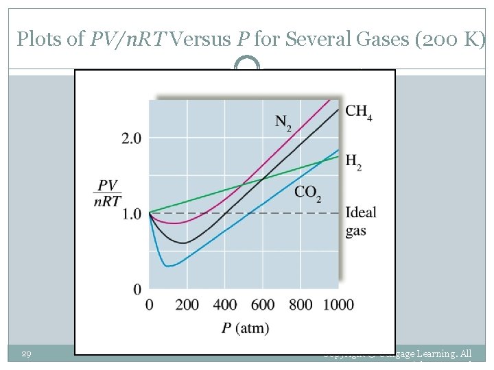 Plots of PV/n. RT Versus P for Several Gases (200 K) 29 Copyright ©