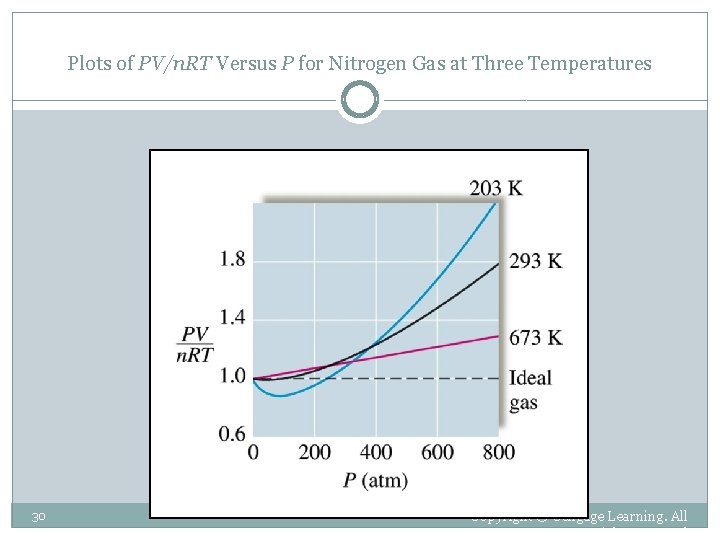 Plots of PV/n. RT Versus P for Nitrogen Gas at Three Temperatures 30 Copyright