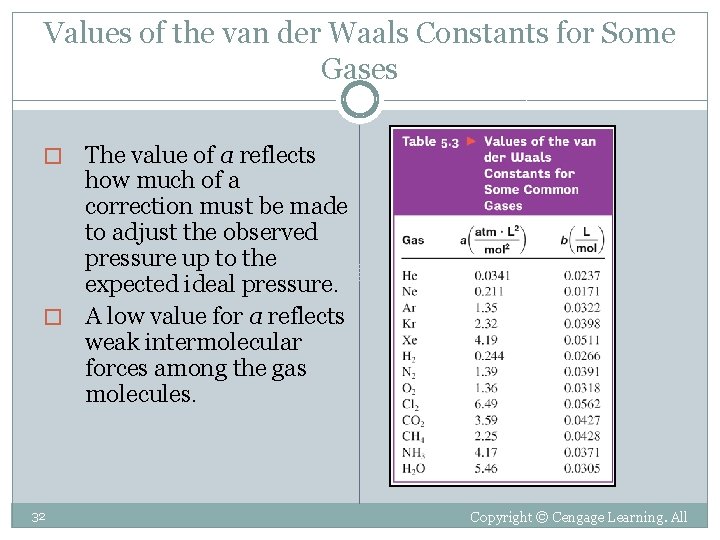 Values of the van der Waals Constants for Some Gases The value of a