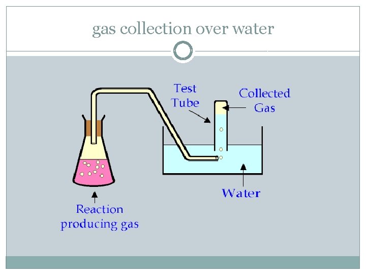 gas collection over water 