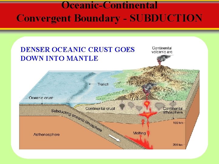 Oceanic-Continental Convergent Boundary - SUBDUCTION DENSER OCEANIC CRUST GOES DOWN INTO MANTLE 