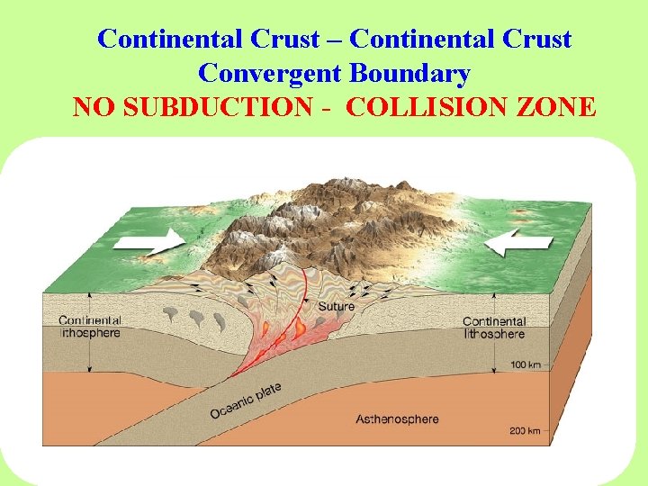 Continental Crust – Continental Crust Convergent Boundary NO SUBDUCTION - COLLISION ZONE 