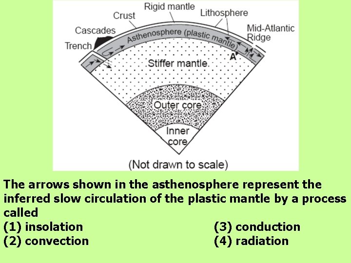 The arrows shown in the asthenosphere represent the inferred slow circulation of the plastic