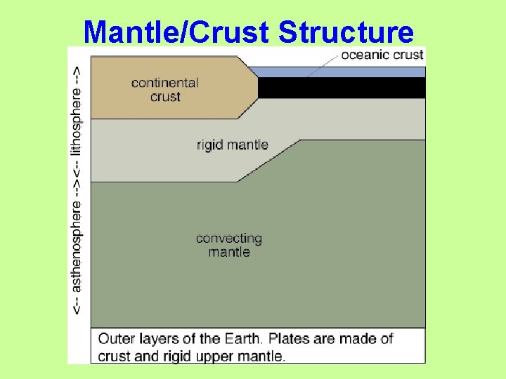 Mantle/Crust Structure 
