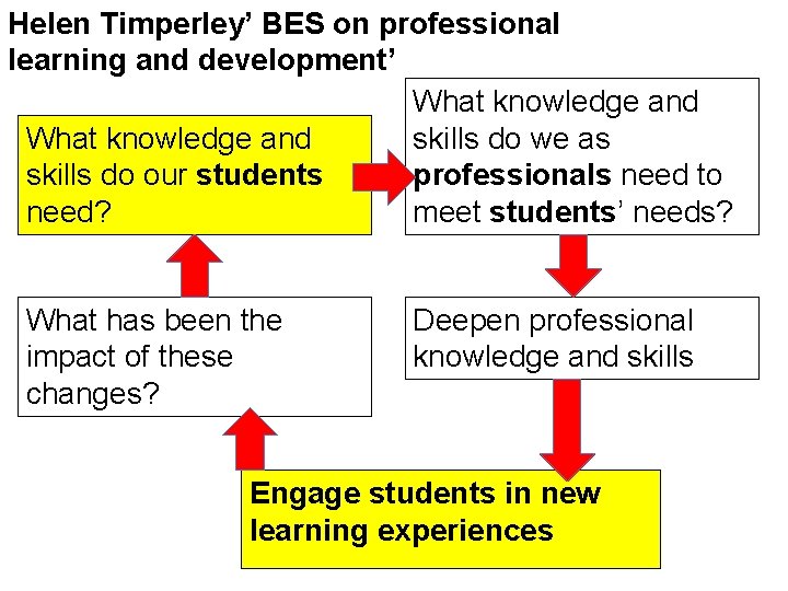 Helen Timperley’ BES on professional learning and development’ What knowledge and skills do we