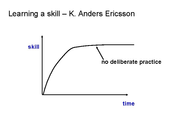 Learning a skill – K. Anders Ericsson skill no deliberate practice time 