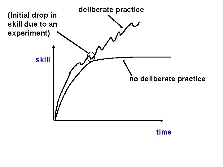 (Initial drop in skill due to an experiment) deliberate practice skill no deliberate practice