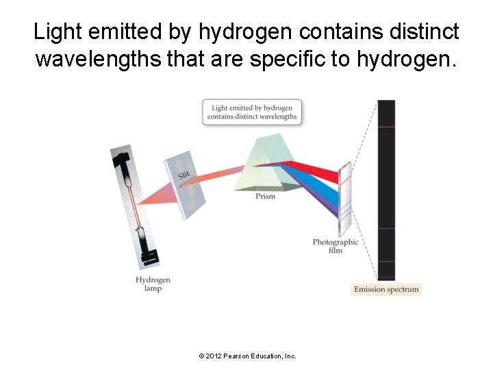 Light emitted by hydrogen contains distinct wavelengths that are specific to hydrogen. © 2012