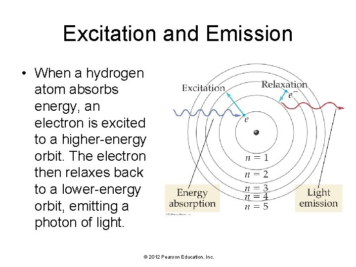 Excitation and Emission • When a hydrogen atom absorbs energy, an electron is excited