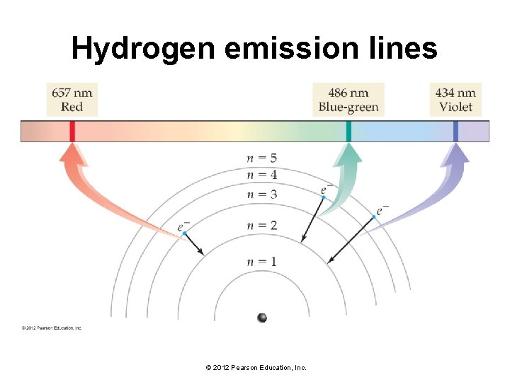 Hydrogen emission lines © 2012 Pearson Education, Inc. 