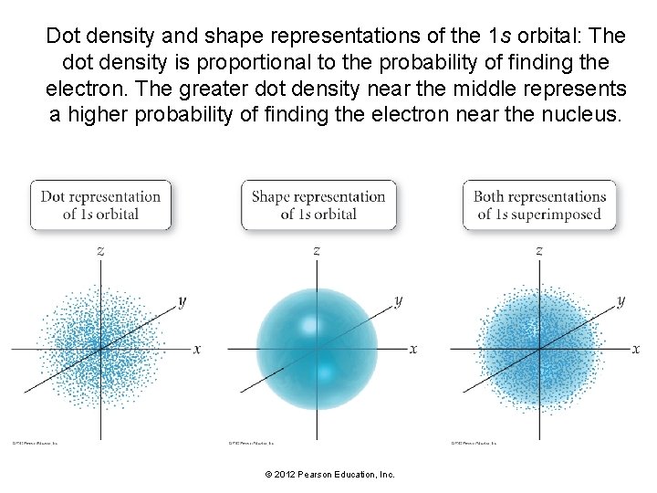 Dot density and shape representations of the 1 s orbital: The dot density is