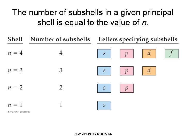 The number of subshells in a given principal shell is equal to the value