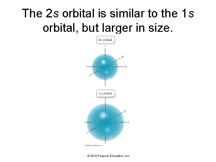 The 2 s orbital is similar to the 1 s orbital, but larger in