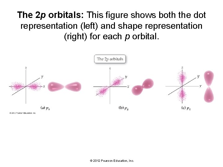 The 2 p orbitals: This figure shows both the dot representation (left) and shape