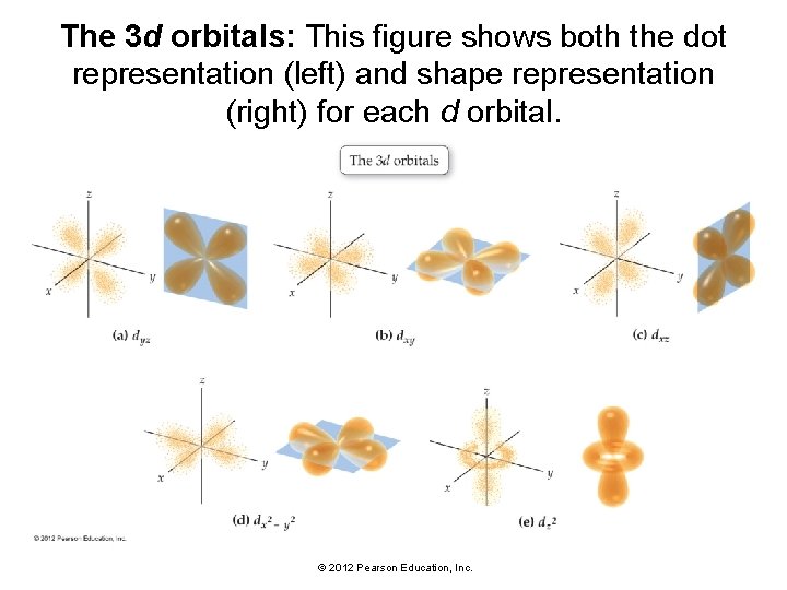 The 3 d orbitals: This figure shows both the dot representation (left) and shape