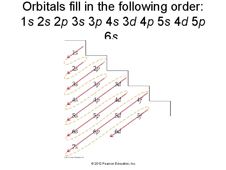 Orbitals fill in the following order: 1 s 2 s 2 p 3 s