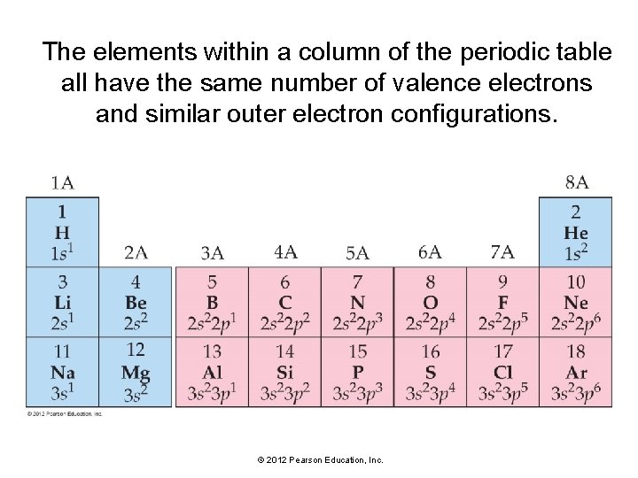 The elements within a column of the periodic table all have the same number