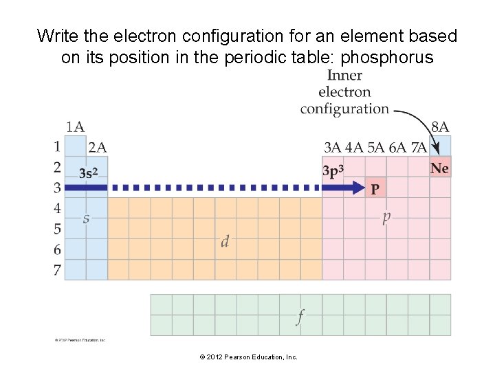 Write the electron configuration for an element based on its position in the periodic