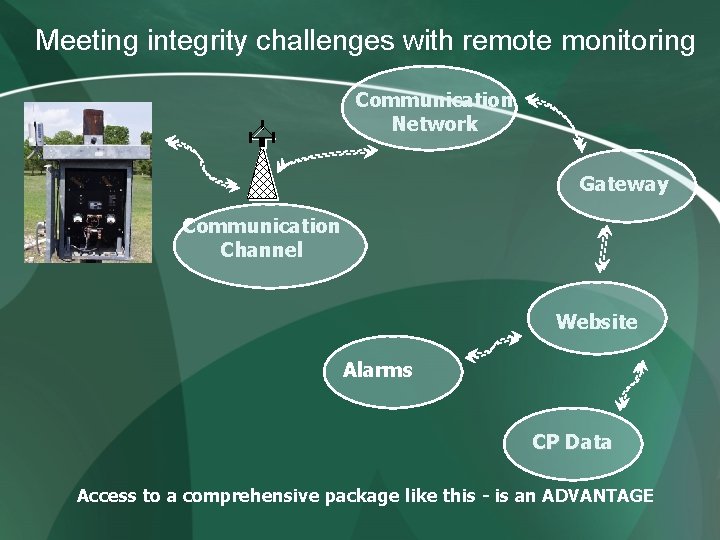 Meeting integrity challenges with remote monitoring Communication Network Gateway Communication Channel Website Alarms CP Meeting integrity challenges with remote monitoring Communication Network Gateway Communication Channel Website Alarms CP