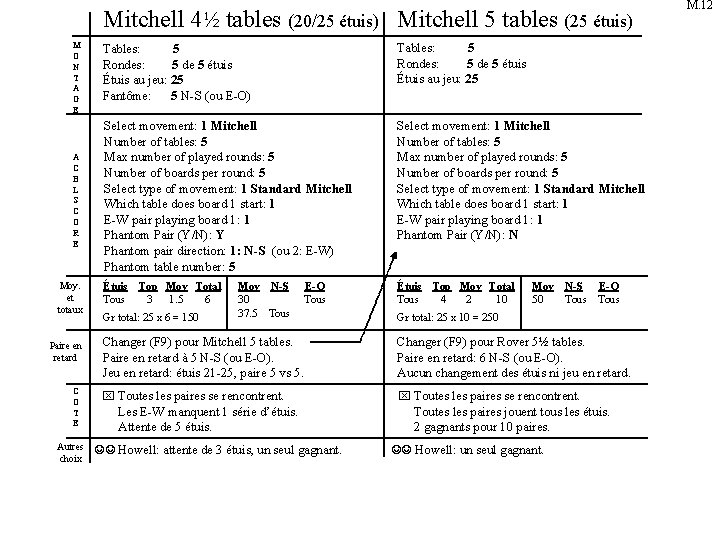 Mitchell 4½ tables (20/25 étuis) Mitchell 5 tables (25 étuis) M O N T