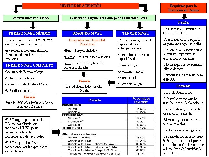 NIVELES DE ATENCIÓN Autorizado por el IMSS Requisitos para la Reversión de Cuotas Certificado